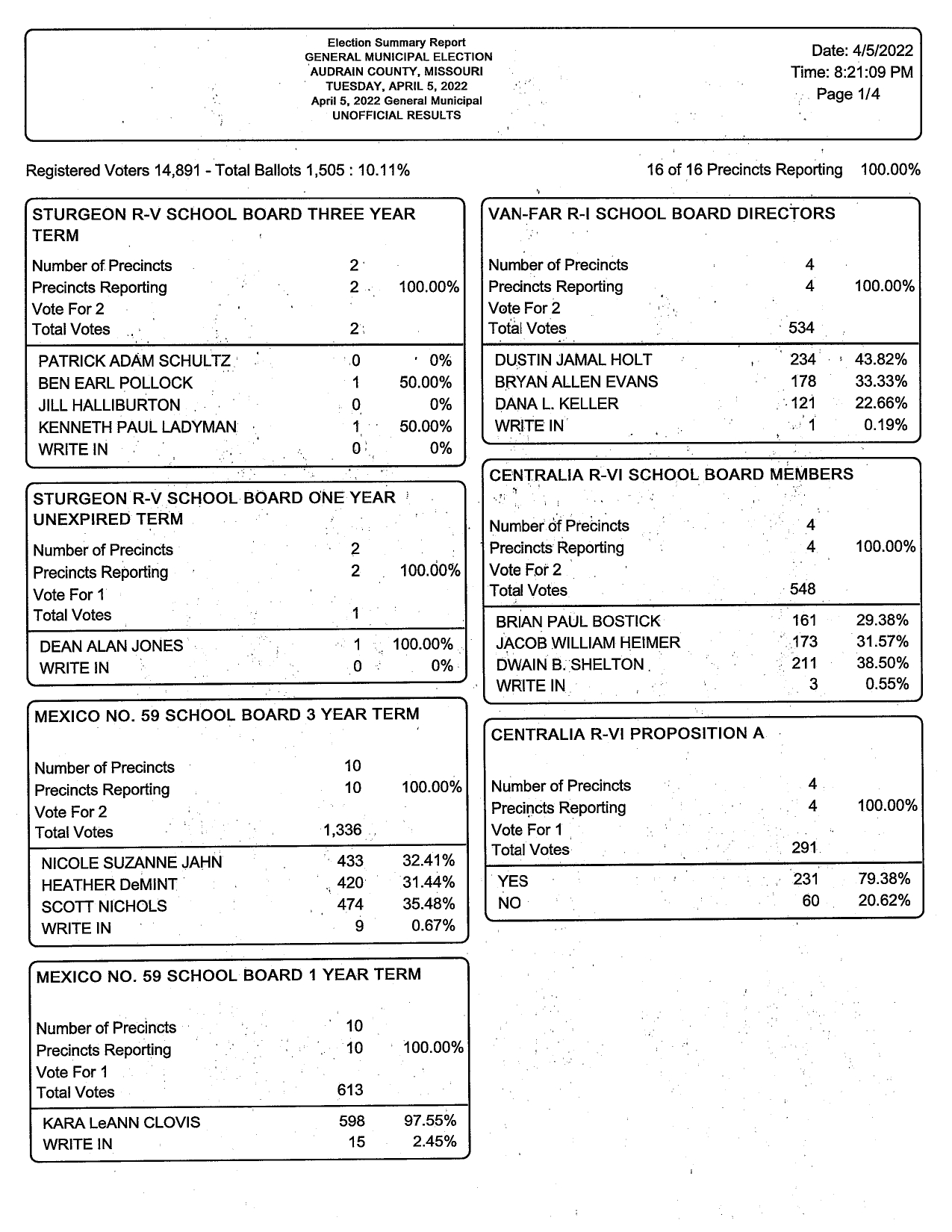 Audrain County Election Results 4/5/22 | KWWR-FM