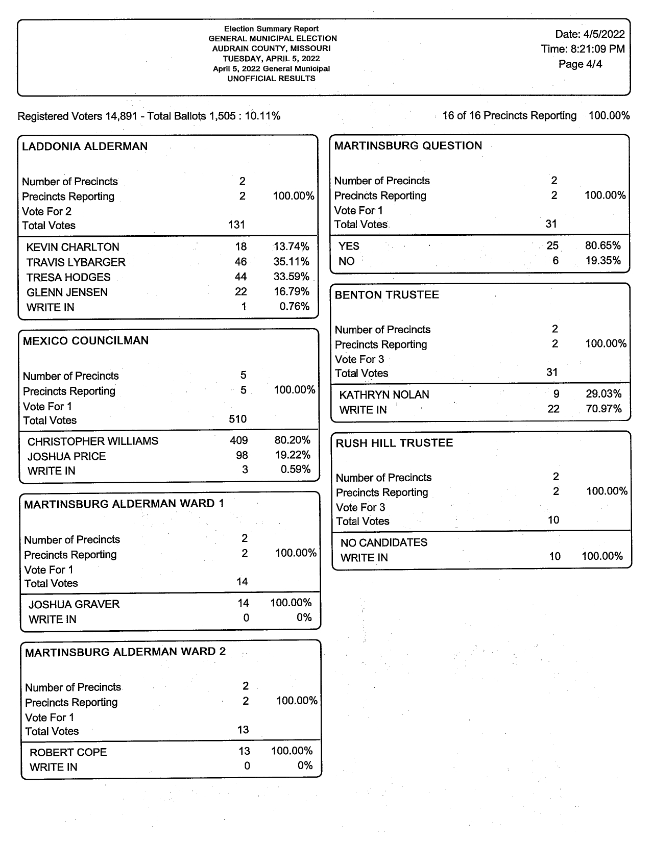 Audrain County Election Results 4/5/22 | KWWR-FM